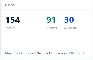 Panel de estadísticas del tablero: 154 ideas totales, 91 viables, 30 a revisar.